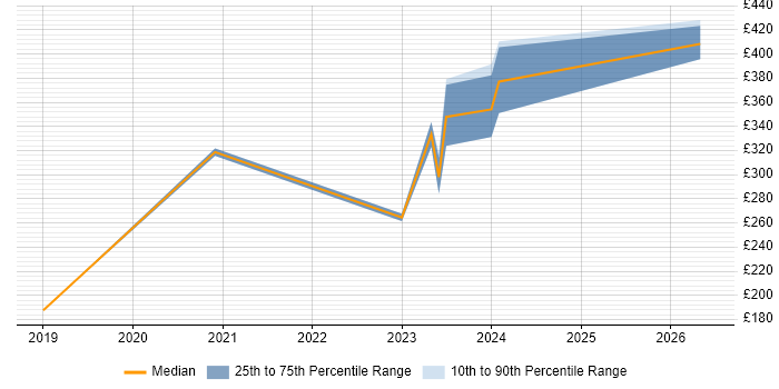 Contractor daily rate distribution trend for jobs with remote/hybrid work options citing Blender