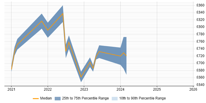 Contractor daily rate distribution trend for remote/hybrid Blockchain Architect job vacancies