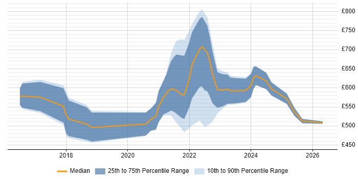 Contractor daily rate distribution trend for remote/hybrid Blockchain Developer job vacancies