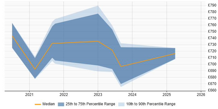 Contractor daily rate distribution trend for jobs with remote/hybrid work options citing Bloomberg TOMS