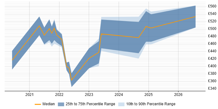 Contractor daily rate distribution trend for jobs with remote/hybrid work options citing Bloomreach
