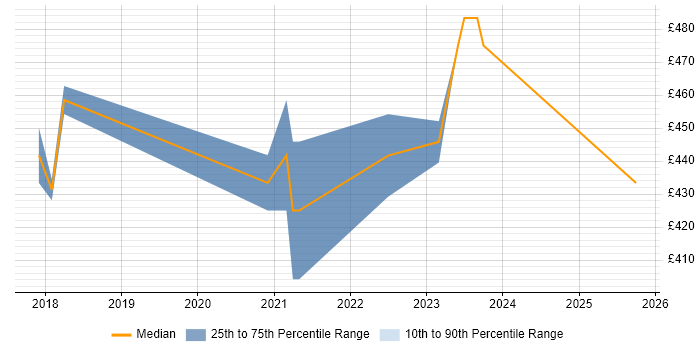 Contractor daily rate distribution trend for remote/hybrid Blue Coat Engineer job vacancies
