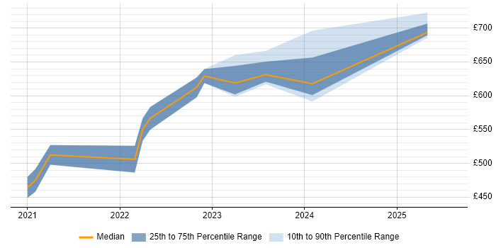 Contractor daily rate distribution trend for jobs with remote work options citing Blue Team