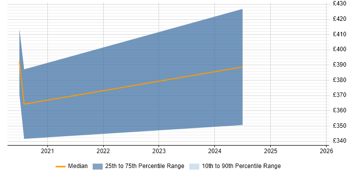 Contractor daily rate distribution trend for remote/hybrid Bluetooth Developer job vacancies
