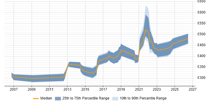 Contractor daily rate distribution trend for jobs with remote/hybrid work options citing Bluetooth