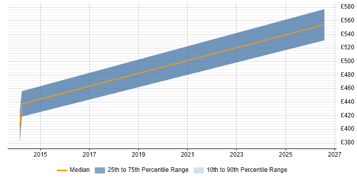 Contractor daily rate distribution trend for jobs with remote/hybrid work options citing BMC Performance Manager
