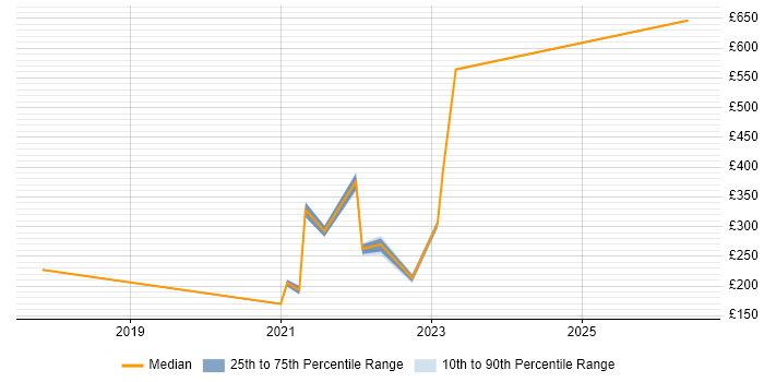Contractor daily rate distribution trend for jobs with remote/hybrid work options citing Bomgar