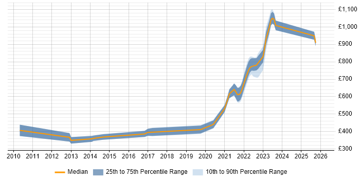 Contractor daily rate distribution trend for jobs with remote/hybrid work options citing Boost C++ Libraries