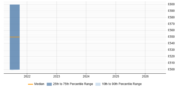 Contractor daily rate distribution trend for jobs with remote/hybrid work options citing Bosun