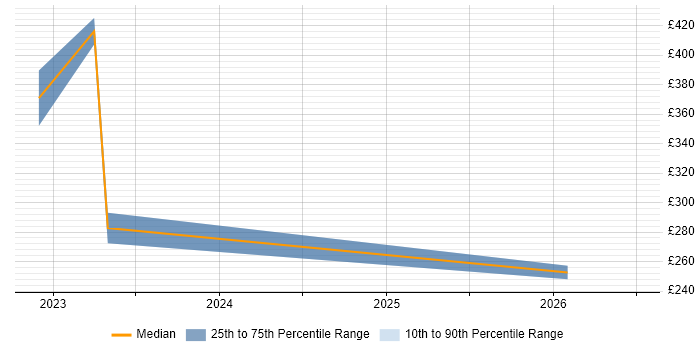 Contractor daily rate distribution trend for jobs with remote/hybrid work options citing Botify
