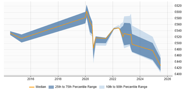 Contractor daily rate distribution trend for jobs with remote/hybrid work options citing BPEL