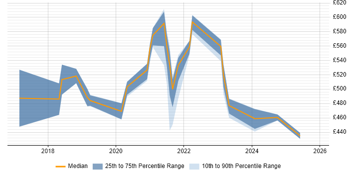 Contractor daily rate distribution trend for remote/hybrid BPM Developer job vacancies