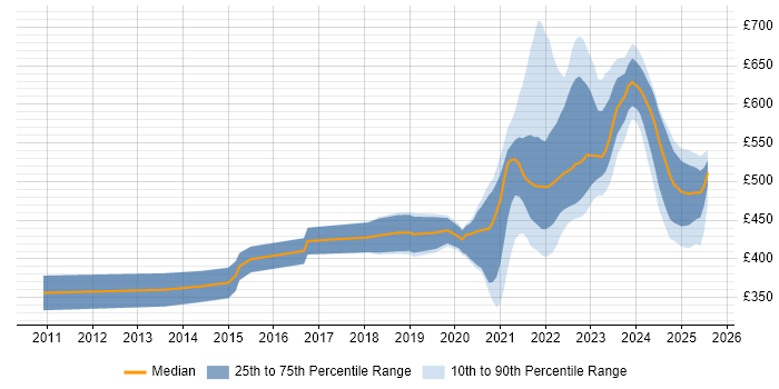 Contractor daily rate distribution trend for jobs with remote work options citing BPMN