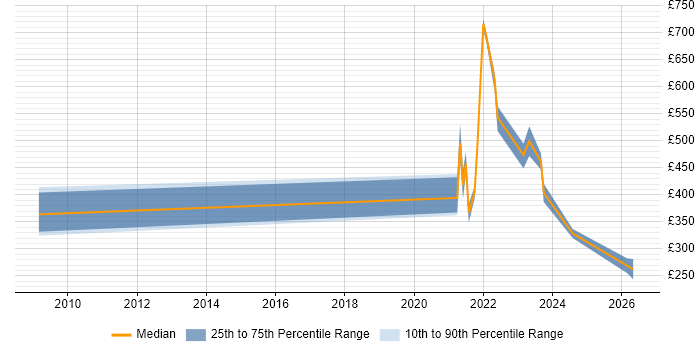 Contractor daily rate distribution trend for jobs with remote/hybrid work options citing Brand Management