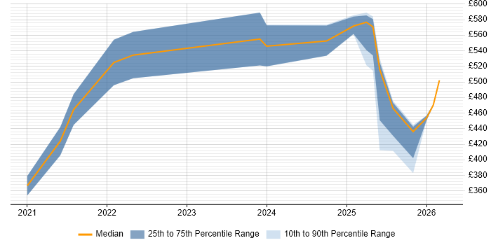 Contractor daily rate distribution trend for jobs with remote/hybrid work options citing Braze