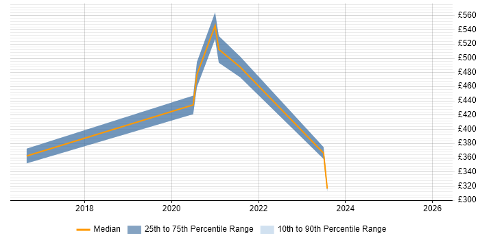 Contractor daily rate distribution trend for jobs with remote/hybrid work options citing Brightcove
