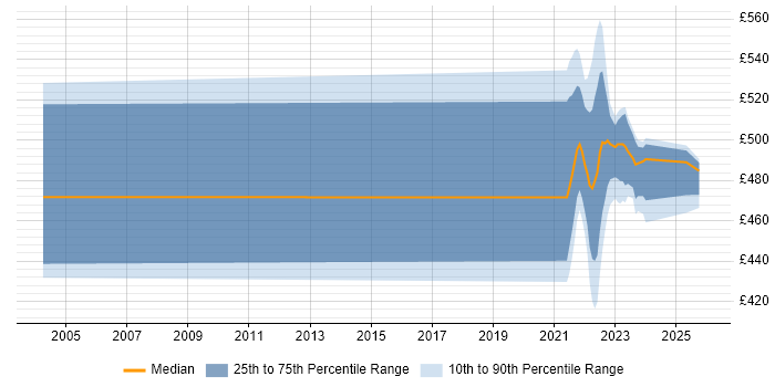 Contractor daily rate distribution trend for jobs with remote/hybrid work options citing Brio