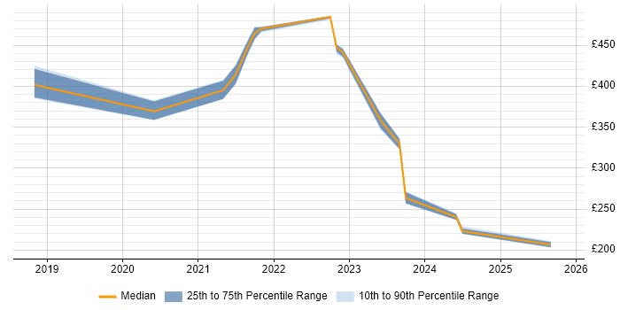Contractor daily rate distribution trend for jobs with remote/hybrid work options citing Browser DevTools