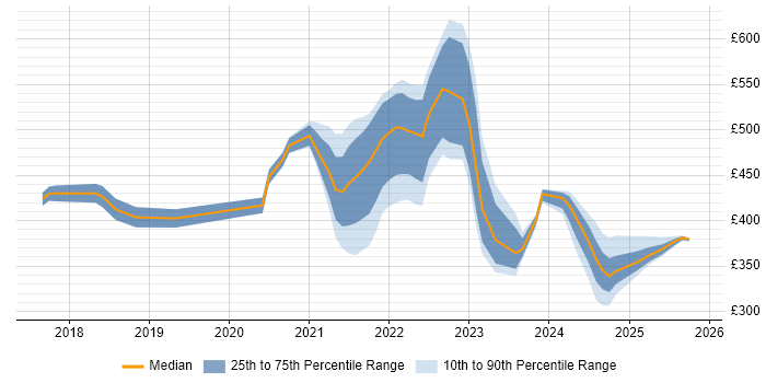Contractor daily rate distribution trend for jobs with remote/hybrid work options citing BrowserStack
