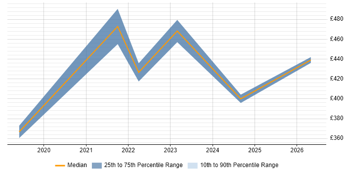 Contractor daily rate distribution trend for remote/hybrid BSS Project Manager job vacancies