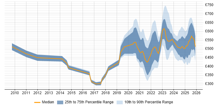 Contractor daily rate distribution trend for jobs with remote/hybrid work options citing Budgeting and Forecasting