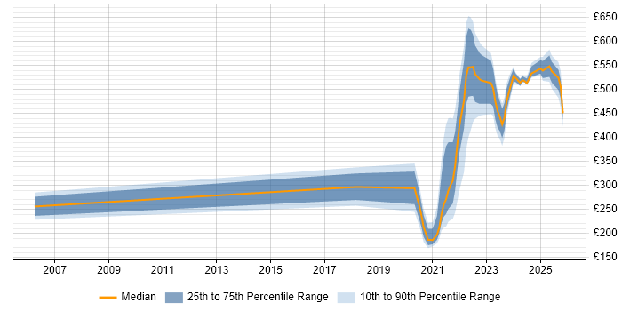 Contractor daily rate distribution trend for jobs with remote/hybrid work options citing Budgeting and Resource Allocation