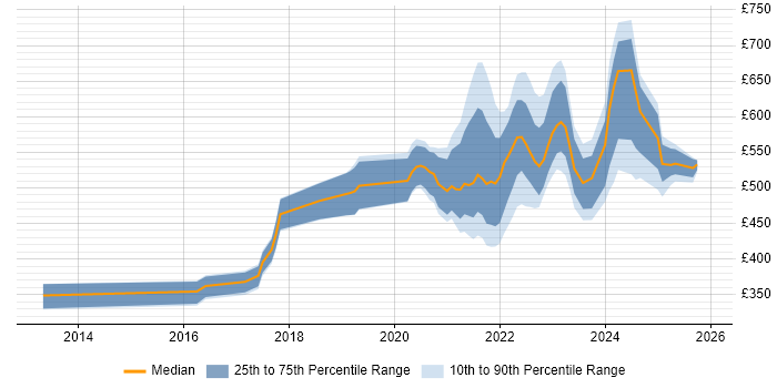 Contractor daily rate distribution trend for jobs with remote/hybrid work options citing Build Automation