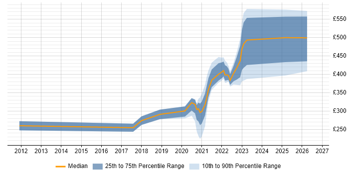 Contractor daily rate distribution trend for remote/hybrid Build Engineer job vacancies