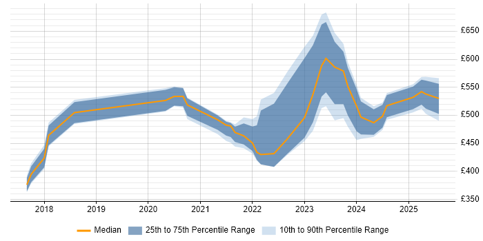 Contractor daily rate distribution trend for jobs with remote work options citing Building Information Modelling Contractor daily rate distribution trend for jobs with remote work options citing Building Information Modelling