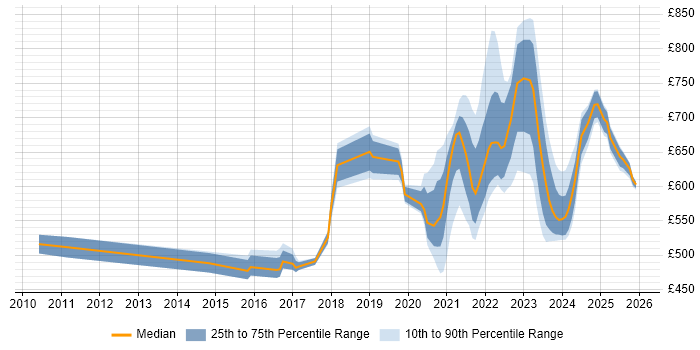 Contractor daily rate distribution trend for remote/hybrid Business Architect job vacancies
