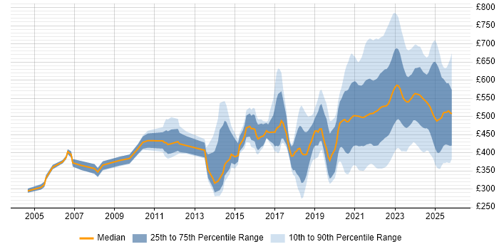 Contractor daily rate distribution trend for jobs with remote/hybrid work options citing Business Case