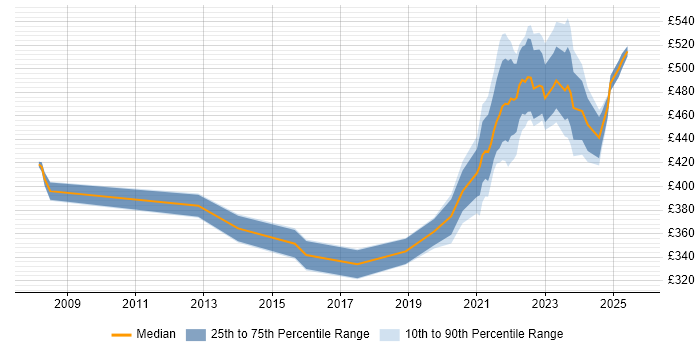 Contractor daily rate distribution trend for remote Business Change Analyst job vacancies