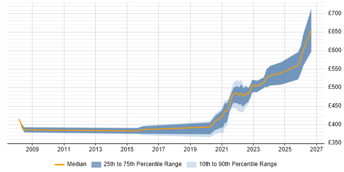 Contractor daily rate distribution trend for remote/hybrid Business Change Business Analyst job vacancies