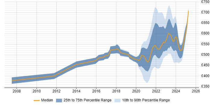 Contractor daily rate distribution trend for remote Business Change Manager job vacancies Contractor daily rate distribution trend for remote Business Change Manager job vacancies