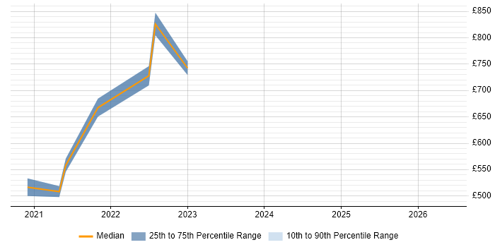 Contractor daily rate distribution trend for remote/hybrid Business Change Programme Manager job vacancies