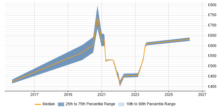 Contractor daily rate distribution trend for remote/hybrid Business Continuity Manager job vacancies