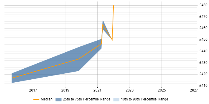 Contractor daily rate distribution trend for remote/hybrid Business Continuity Project Manager job vacancies