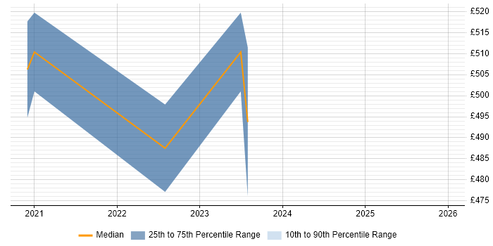 Contractor daily rate distribution trend for remote/hybrid Business Design Analyst job vacancies