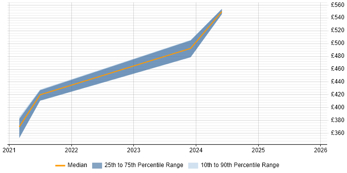 Contractor daily rate distribution trend for remote/hybrid Business Engagement Leader job vacancies