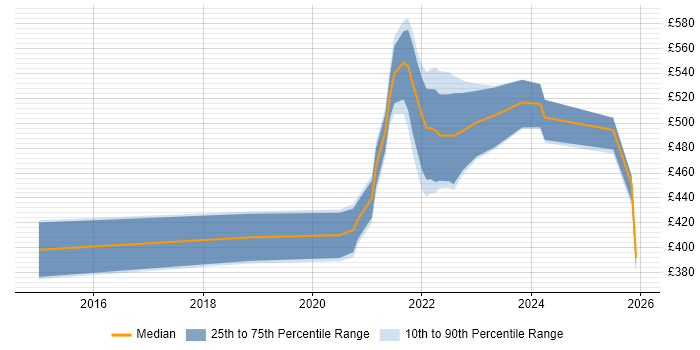 Contractor daily rate distribution trend for remote/hybrid Business Finance Analyst job vacancies