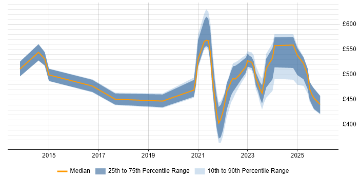 Contractor daily rate distribution trend for jobs with remote/hybrid work options citing Business Forecasting