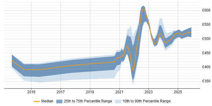 Contractor daily rate distribution trend for jobs with remote/hybrid work options citing Business Impact Analysis