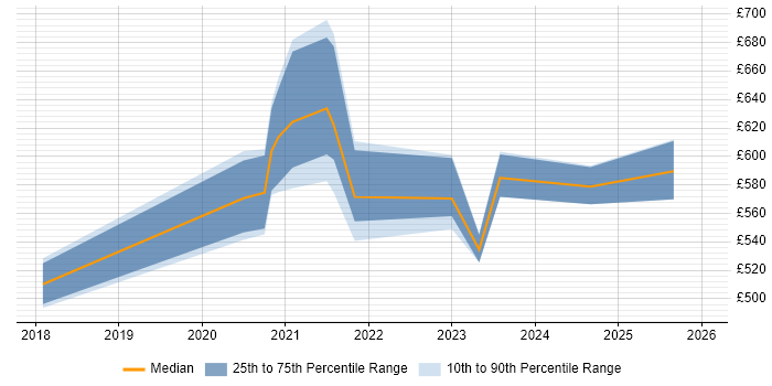 Contractor daily rate distribution trend for remote/hybrid Business Improvement Manager job vacancies