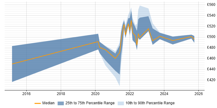 Contractor daily rate distribution trend for remote/hybrid Business Integration Analyst job vacancies