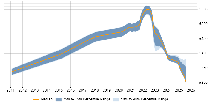 Contractor daily rate distribution trend for remote/hybrid Business Intelligence Specialist job vacancies