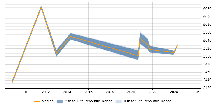 Contractor daily rate distribution trend for remote/hybrid SAP BusinessObjects Consultant (SAP BO Consultant) job vacancies