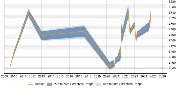 Contractor daily rate distribution trend for remote/hybrid SAP BusinessObjects Developer (SAP BO Developer) job vacancies