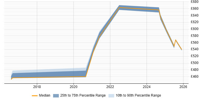 Contractor daily rate distribution trend for remote/hybrid Business Process Architect job vacancies