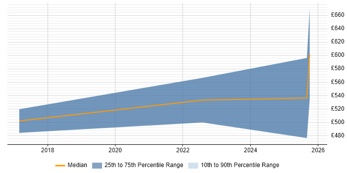 Contractor daily rate distribution trend for remote/hybrid Business Process Management Consultant job vacancies