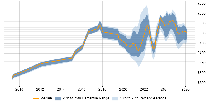 Contractor daily rate distribution trend for jobs with remote/hybrid work options citing Business Process Mapping